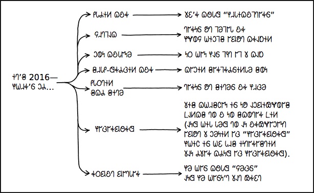 2016 𐐗𐐪𐑌𐑂𐐲𐑉𐑅𐐩𐑇𐐲𐑌 𐐘𐐴𐐼